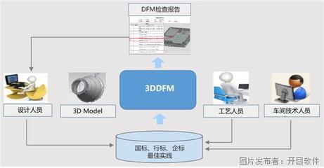 开目3DDFM助力美的实现设计工艺升级