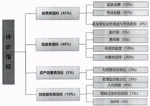 财险公司如何发展非车险