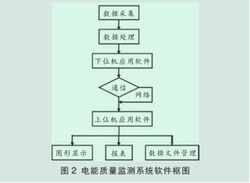 浅析电能质量监测系统及应用